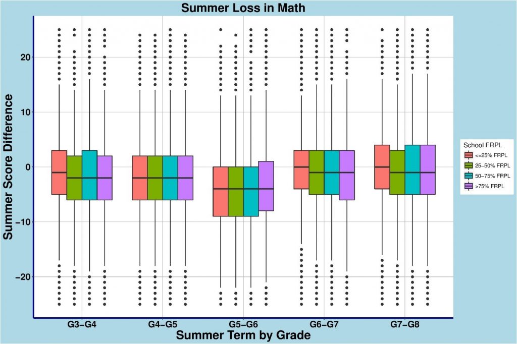 夏季学习损失：它会扩大成就差距吗？-TLG-Chart-09042018